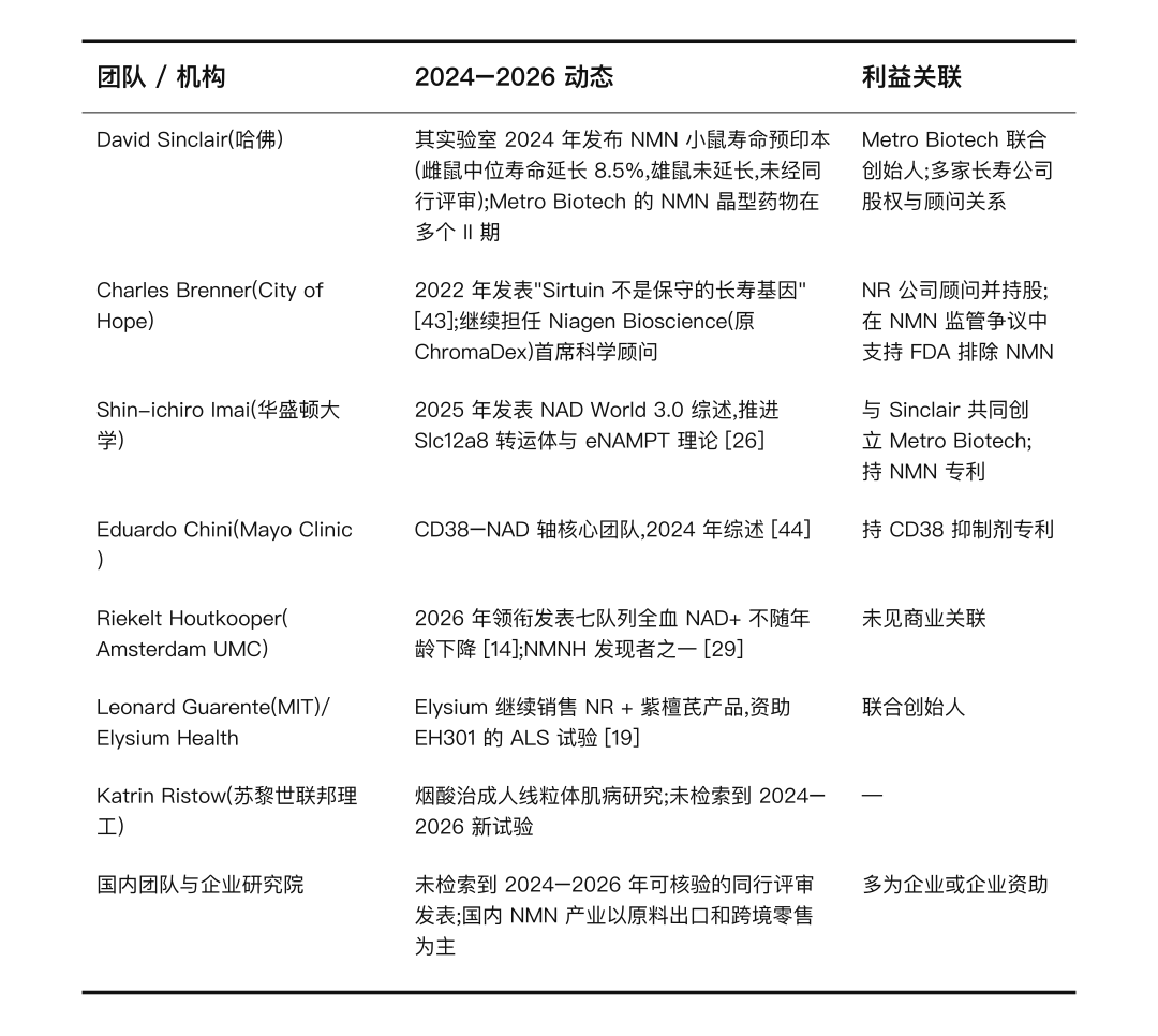 表 4|研究团队与产业格局