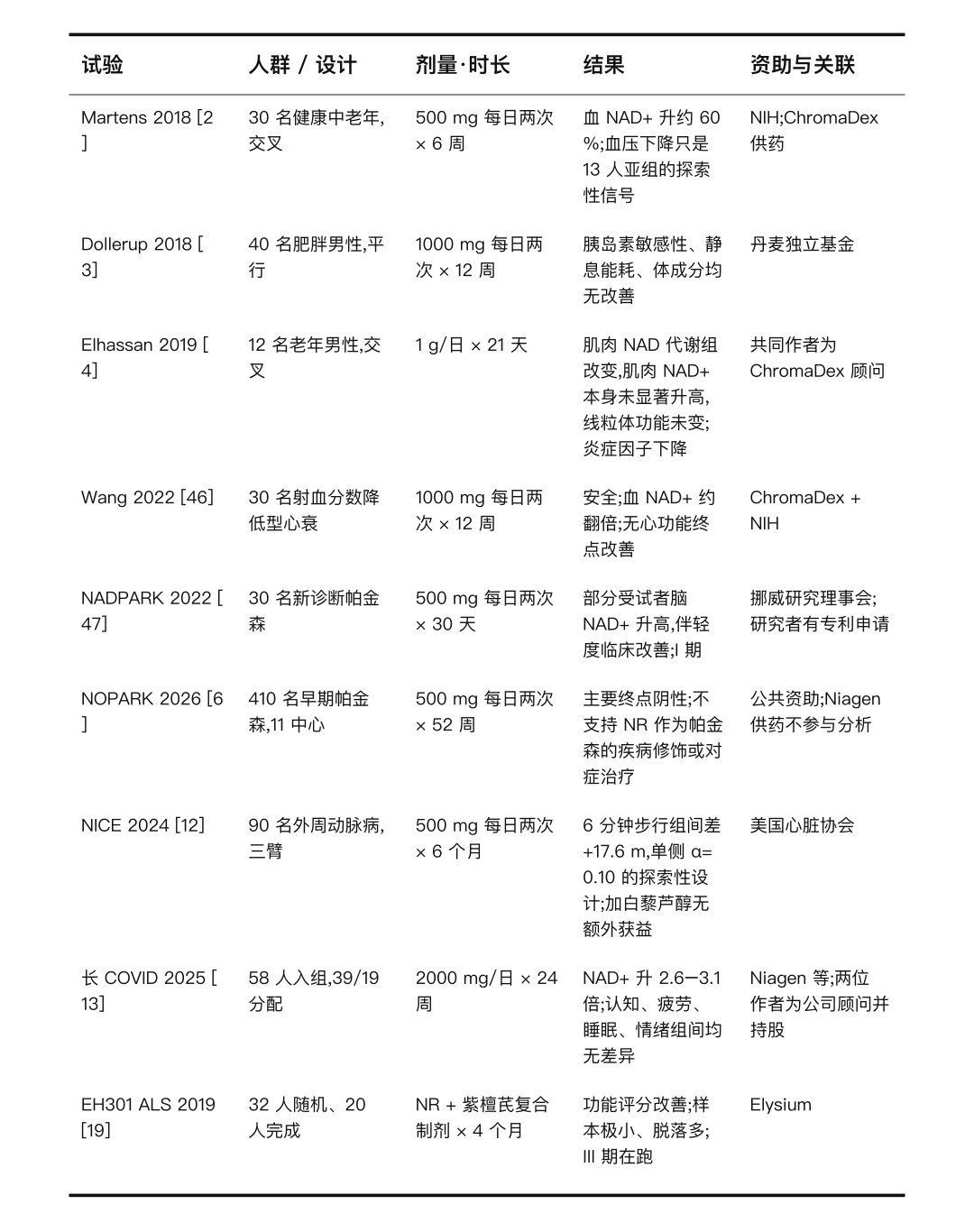 表 1|NR 人体试验证据
