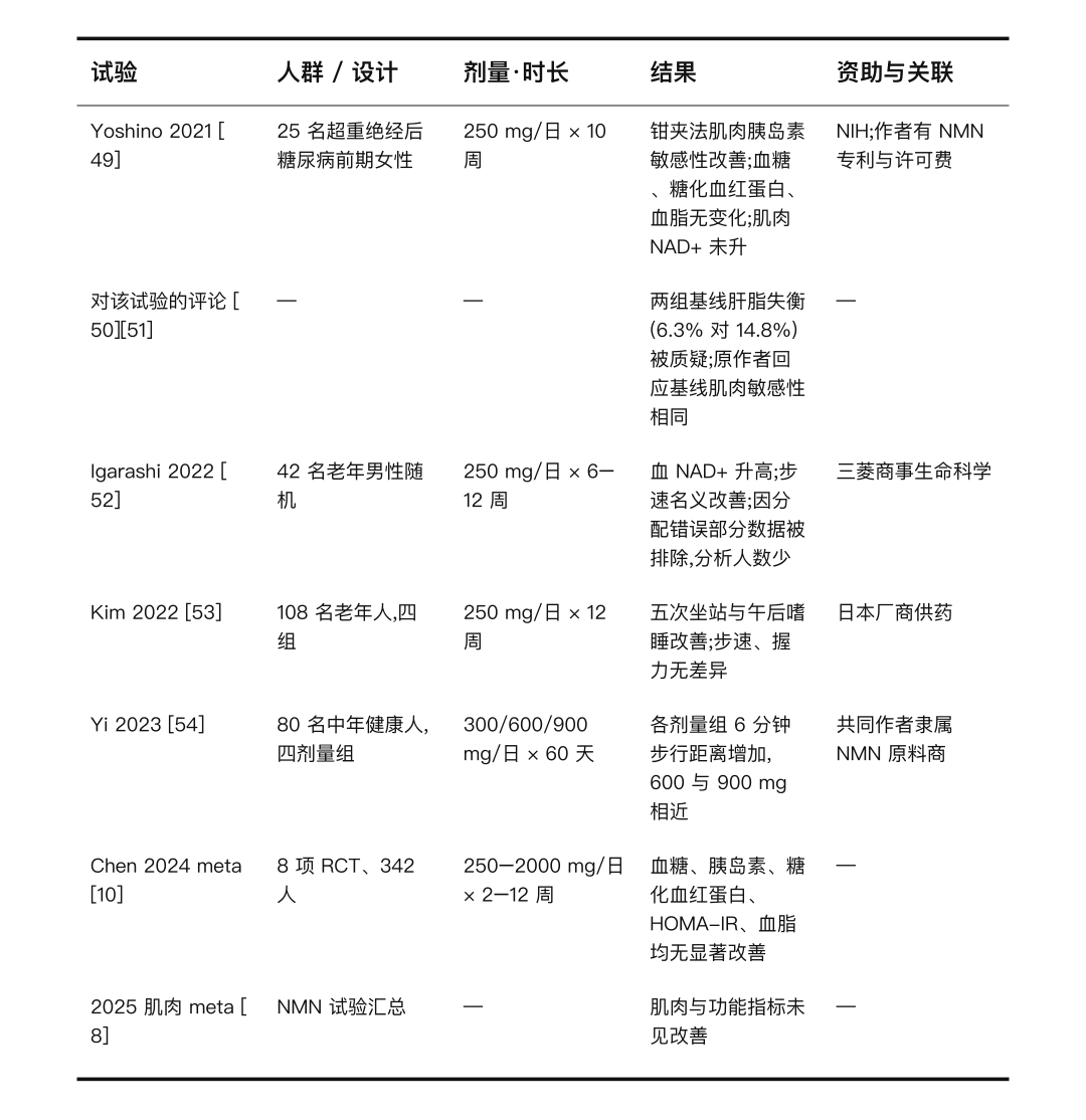 表 2|NMN 人体试验证据