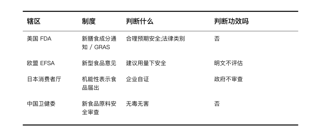 表 3|各辖区监管制度